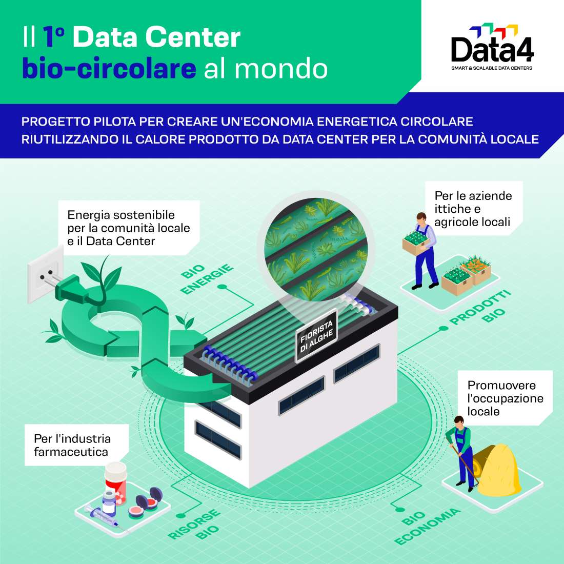 Progetto di data center bio-circolare