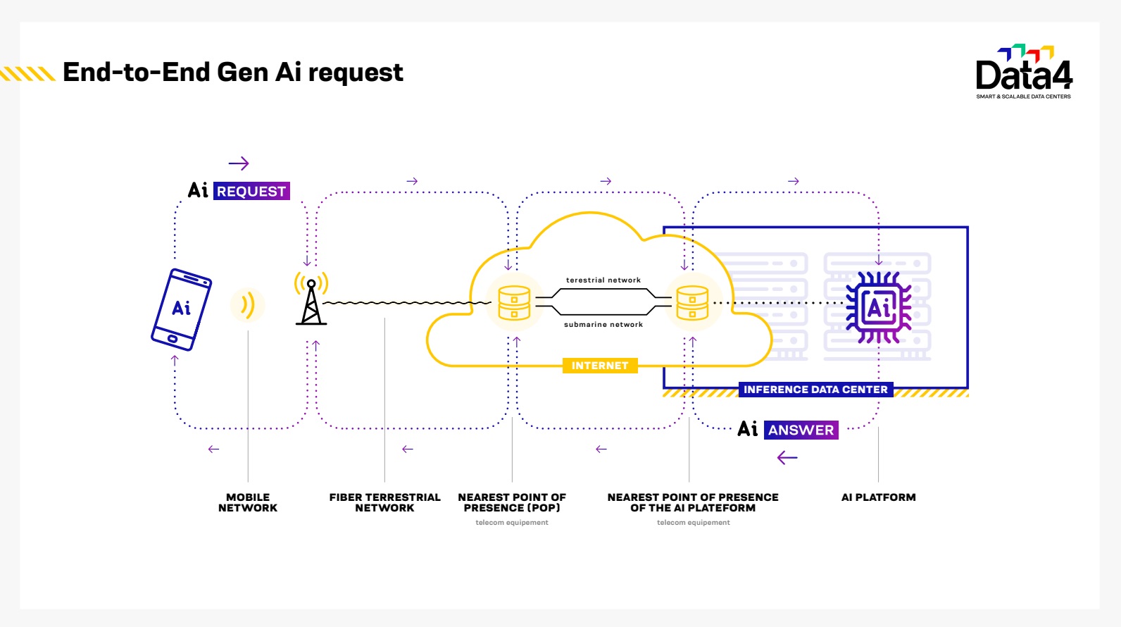 Generative AI query flow