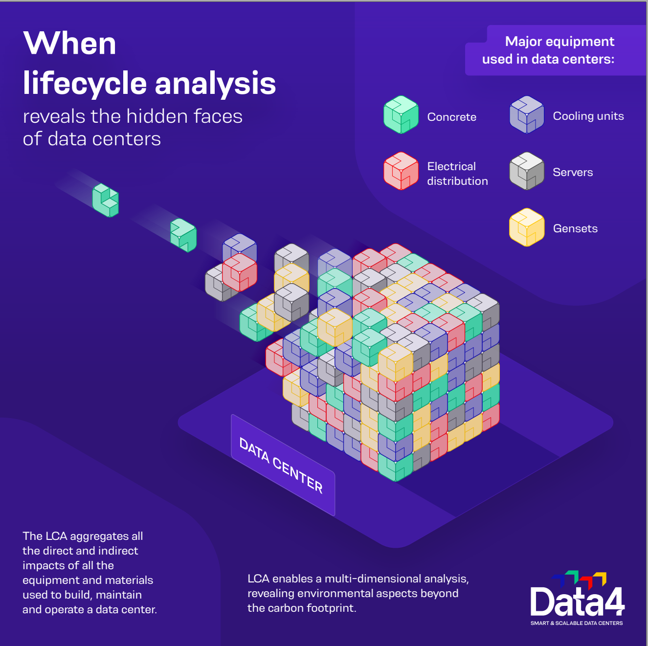 When lifecycle analysis reveals the hidden faces of data centers