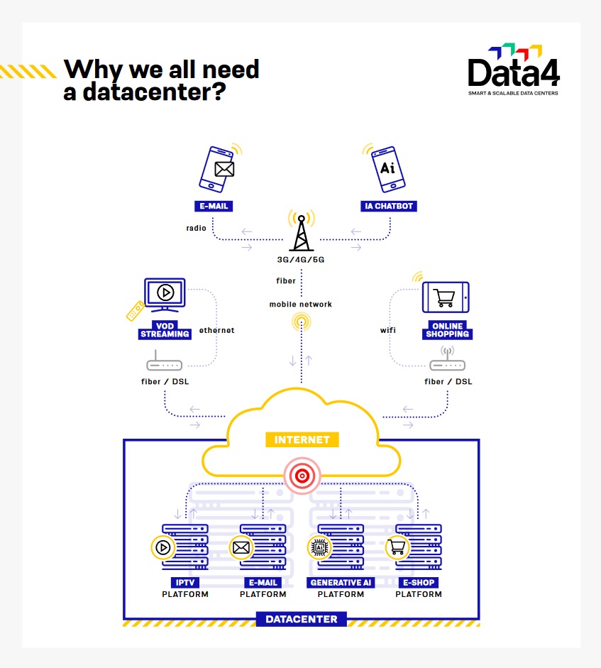 Why do we all need a data center ?