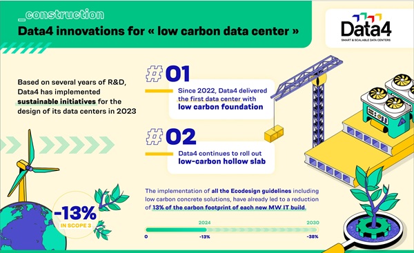 Construire un avenir durable avec Data4