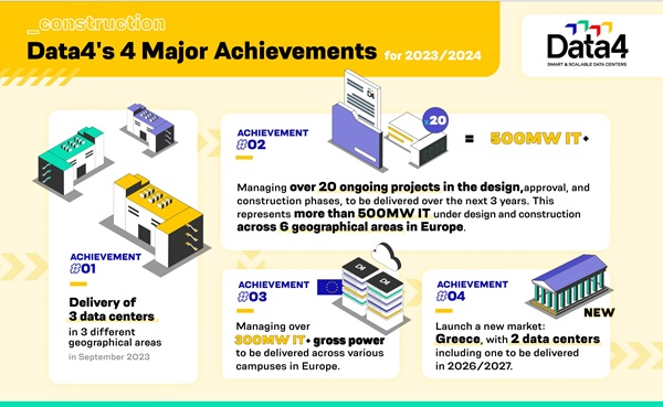 Data4’s major construction achievements